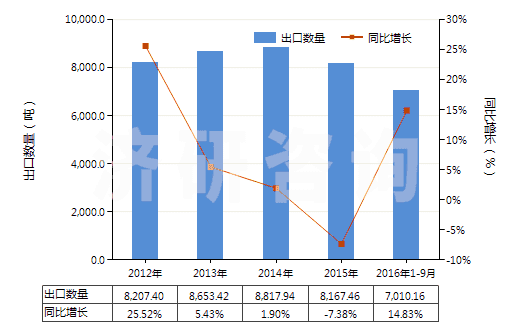 2012-2016年9月中國再生纖維素制板,片,膜,箔及扁條(非泡沫料的,未用其他材料強化,層壓,支撐)(HS39207100)出口量及增速統(tǒng)計 2012-2016年9月中國再生纖維素制板,片,膜,箔及扁條(非泡沫料的,未用其他材料強化,層壓,支撐)(HS39207100)出口量及增速統(tǒng)計